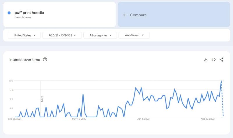 puff print hoodie search trends